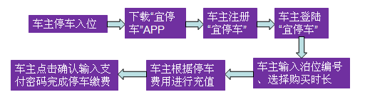 宜停車?yán)U費步驟