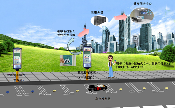 智能咪表停車收費(fèi)系統(tǒng)
